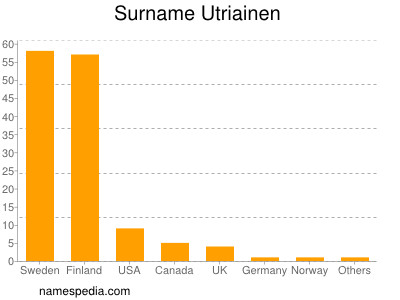 Surname Utriainen