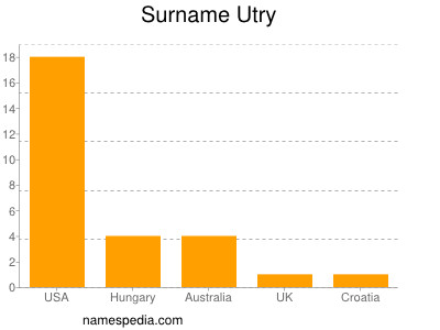 Surname Utry