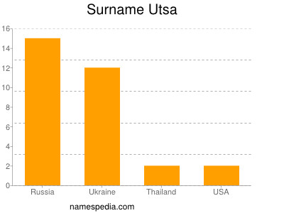 Familiennamen Utsa