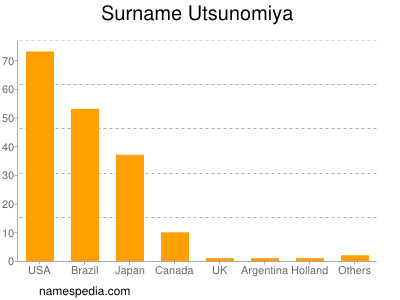 Familiennamen Utsunomiya