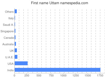 prenom Uttam