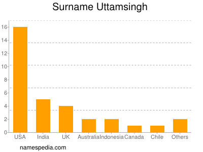 Familiennamen Uttamsingh