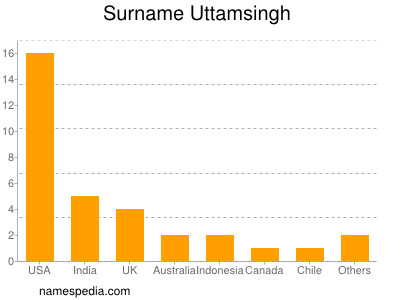 nom Uttamsingh