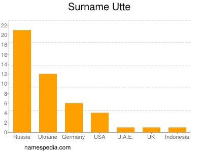 nom Utte