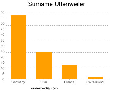 Familiennamen Uttenweiler