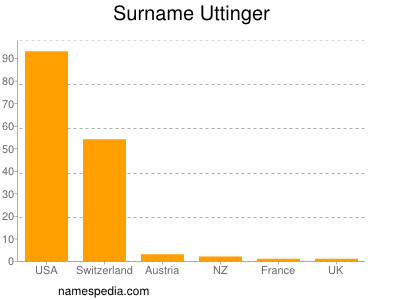 Familiennamen Uttinger