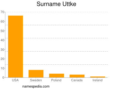 Surname Uttke