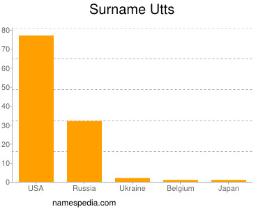 Familiennamen Utts