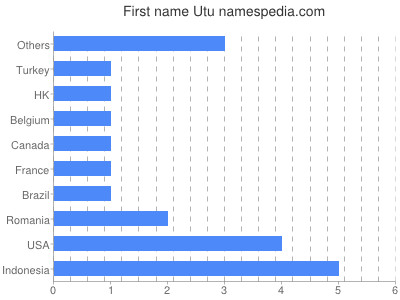 Vornamen Utu