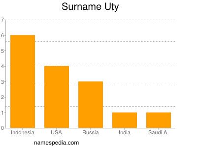 Surname Uty