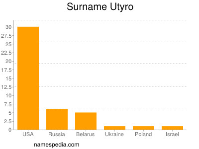 Familiennamen Utyro
