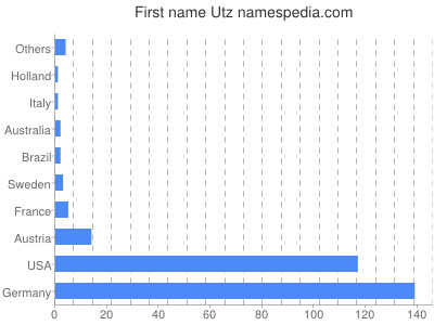 Given name Utz