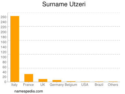 nom Utzeri