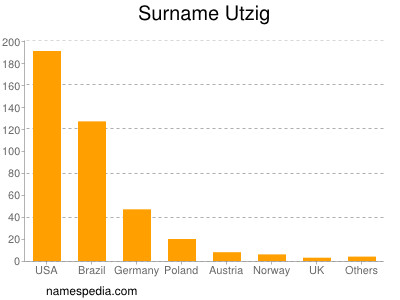 Familiennamen Utzig