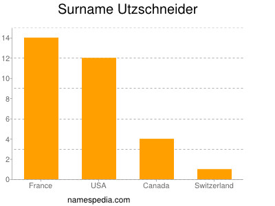 Surname Utzschneider
