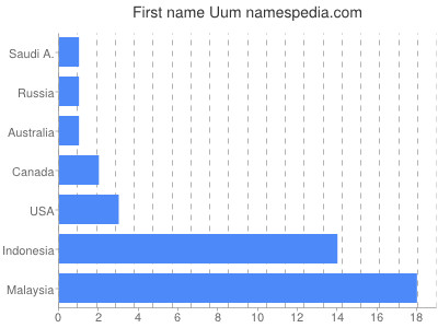 Given name Uum