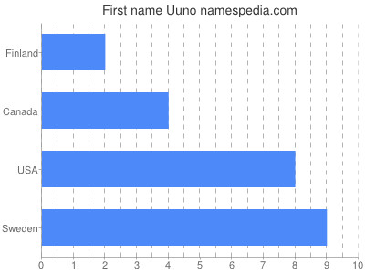 Vornamen Uuno