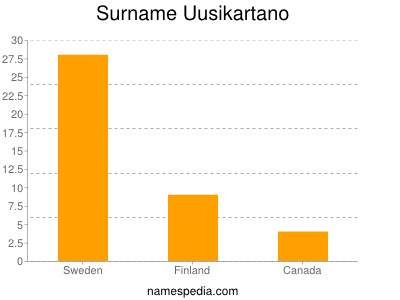Familiennamen Uusikartano
