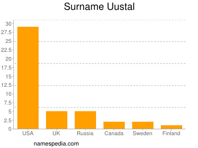 Familiennamen Uustal