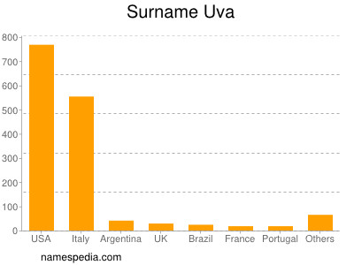 Familiennamen Uva