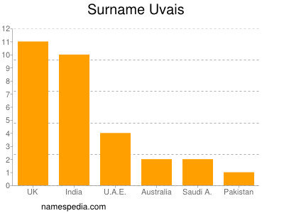 Surname Uvais