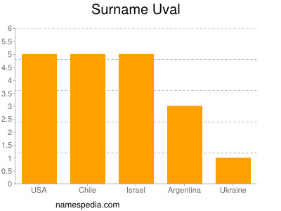 Familiennamen Uval