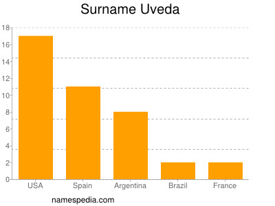 Familiennamen Uveda