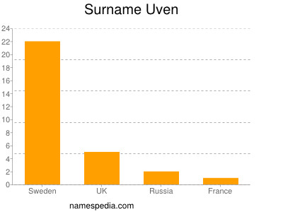 nom Uven