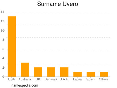 nom Uvero