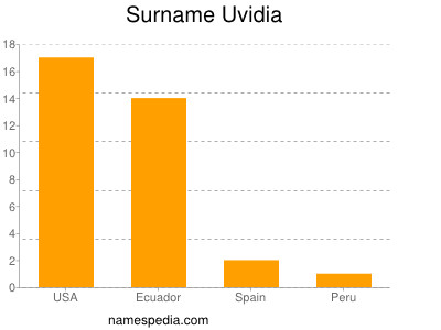 Familiennamen Uvidia