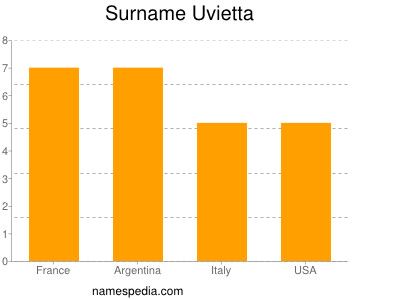 Familiennamen Uvietta