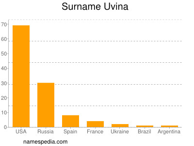 Familiennamen Uvina