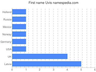 prenom Uvis