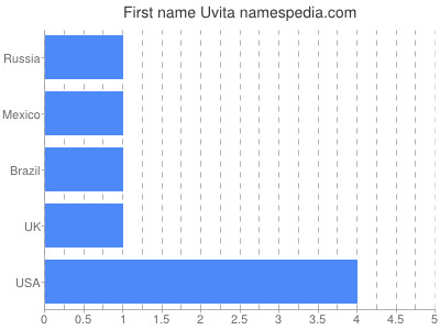 Vornamen Uvita