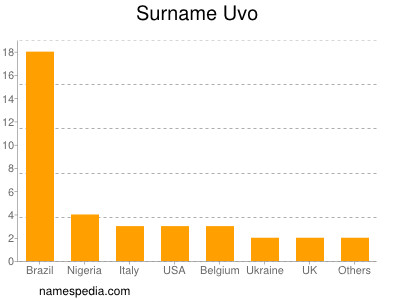 Familiennamen Uvo