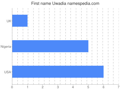 Vornamen Uwadia
