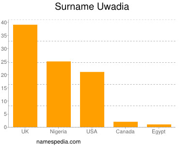 Familiennamen Uwadia