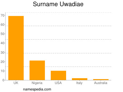 Familiennamen Uwadiae