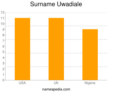 nom Uwadiale