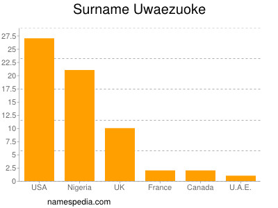 nom Uwaezuoke