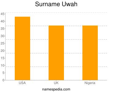 Surname Uwah