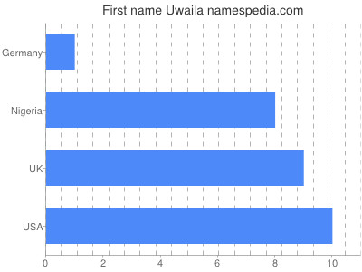 Vornamen Uwaila