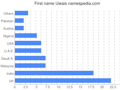 Vornamen Uwais
