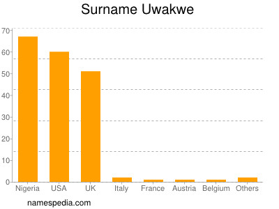 Familiennamen Uwakwe