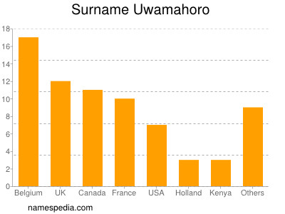 Familiennamen Uwamahoro