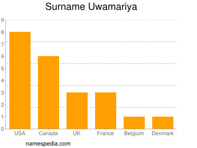 Familiennamen Uwamariya