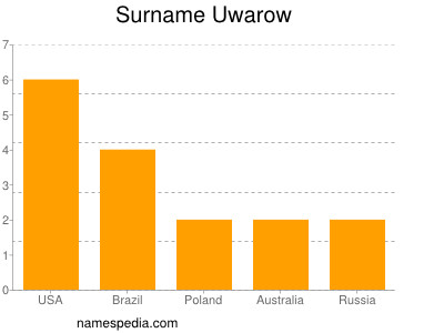 nom Uwarow