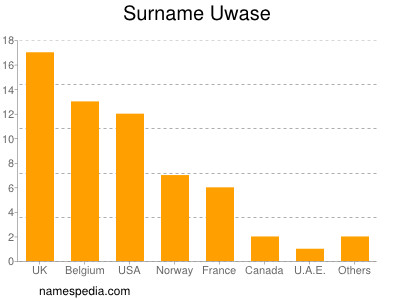 Familiennamen Uwase