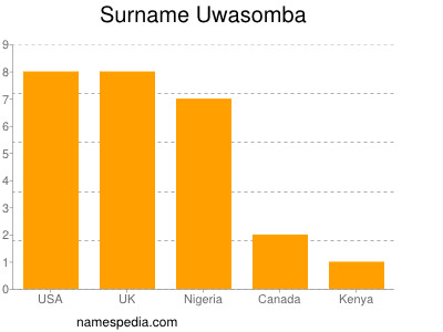 nom Uwasomba