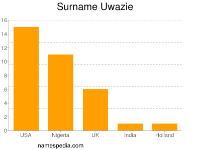 Surname Uwazie